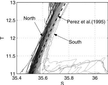 Figure 2. Average T-S relationship (T is potential temperature) for the POMME survey P1