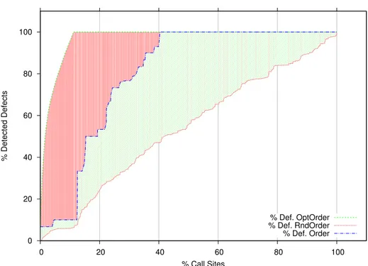 Figure 5.1 Areas Representing the Early Defect Detection Rate of a Given Order (ΛOrder) and the OptOrder compared to RndOrder.