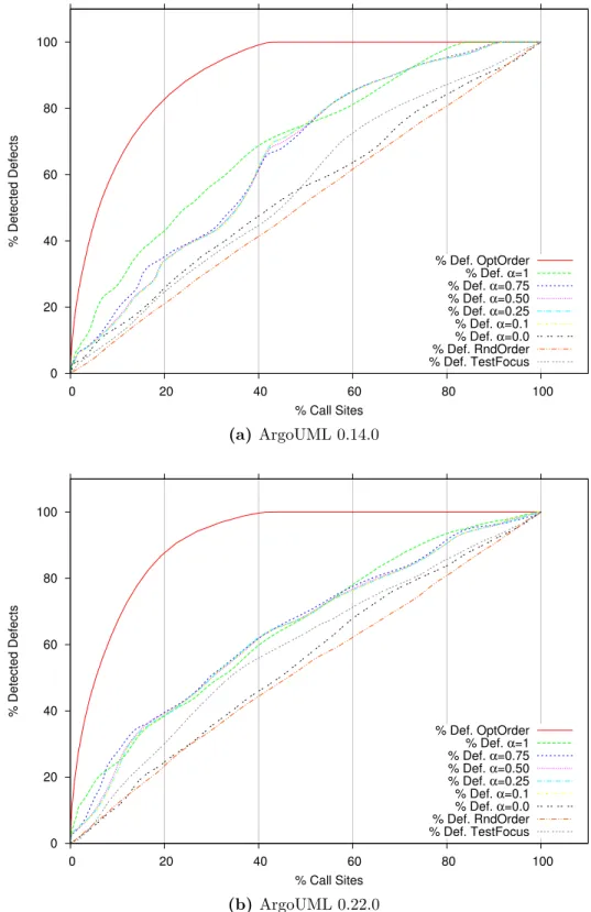 Figure 5.3 Defect Detection Rate Curves of MITER Orders, RndOrder, OptOrder, and Test Focus Order.