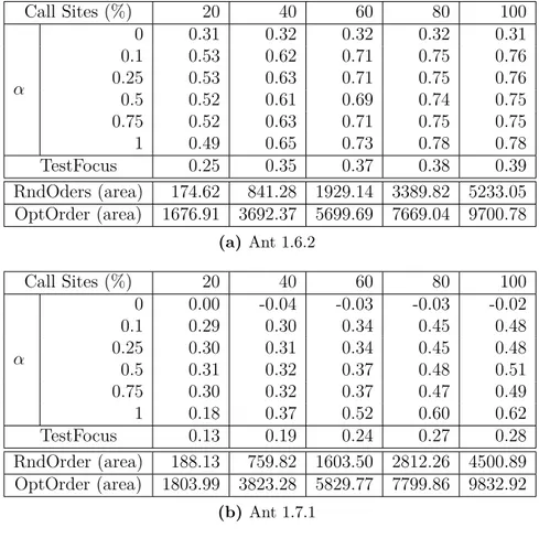 Table 5.6 Ant - Average NDDRE for Different α and Coverage Thresholds. Call Sites (%) 20 40 60 80 100 α 0 0.31 0.32 0.32 0.32 0.310.10.530.620.710.750.760.250.530.630.710.750.76 0.5 0.52 0.61 0.69 0.74 0.75 0.75 0.52 0.63 0.71 0.75 0.75 1 0.49 0.65 0.73 0.78 0.78 TestFocus 0.25 0.35 0.37 0.38 0.39 RndOders (area) 174.62 841.28 1929.14 3389.82 5233.05 OptOrder (area) 1676.91 3692.37 5699.69 7669.04 9700.78 (a) Ant 1.6.2 Call Sites (%) 20 40 60 80 100 α 0 0.00 -0.04 -0.03 -0.03 -0.020.10.290.300.340.450.480.250.300.310.340.450.48 0.5 0.31 0.32 0.37 0.48 0.51 0.75 0.30 0.32 0.37 0.47 0.49 1 0.18 0.37 0.52 0.60 0.62 TestFocus 0.13 0.19 0.24 0.27 0.28 RndOrder (area) 188.13 759.82 1603.50 2812.26 4500.89 OptOrder (area) 1803.99 3823.28 5829.77 7799.86 9832.92 (b) Ant 1.7.1