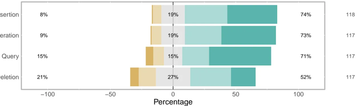 Figure 6.2: Participants’ responses about importance of map-related operations.