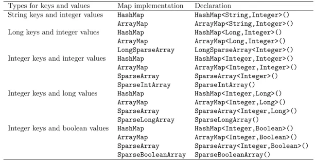 Table 6.2: Subject map implementations for the experimental study. Types for keys and values Map implementation Declaration