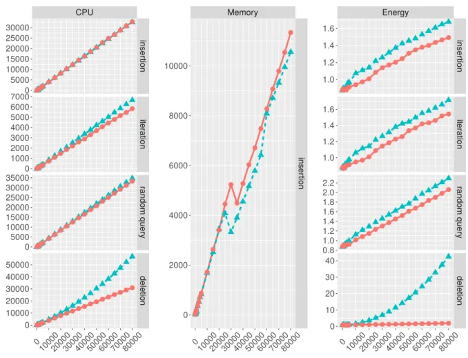 Figure 6.5: Performance metrics of map implementations using string keys and integer values, by map-related operation and data size.