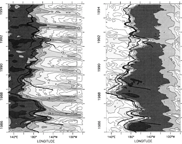 Figure  7.  Trajectories  of hypothetical  drifters moved  by the surface  zonal currents  issued  from 