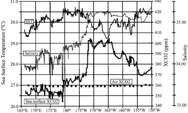 Figure  9.  Continuous  surface  measurements  along the equator during the Flupac cruise in 
