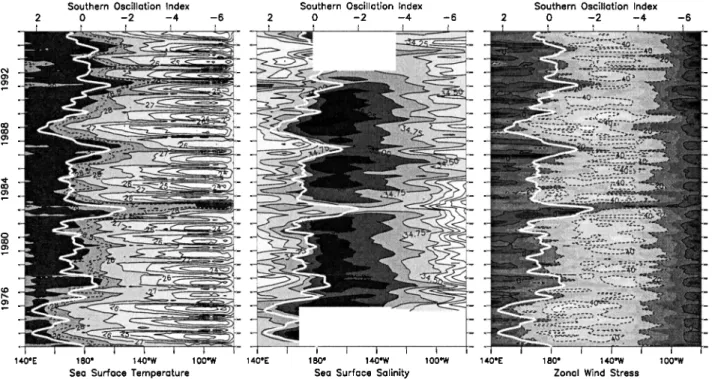 Figure 1. Longitude-time  distribution  of 4øN-4øS  averaged  (left panel) SST, (middle  panel) sea 
