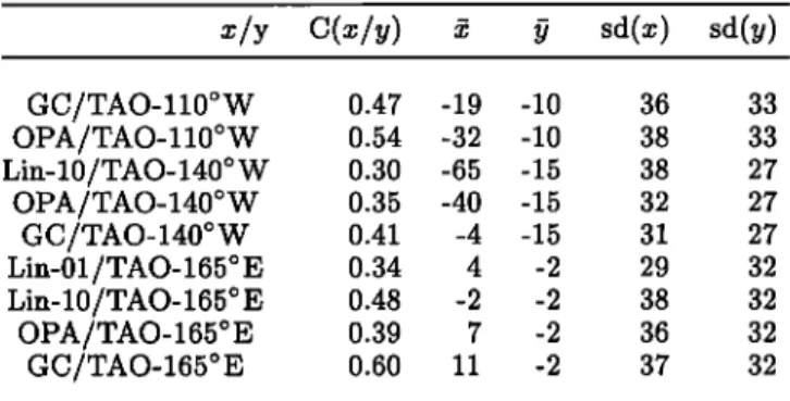 Table  2.  Correlation (C) Between  the Simulated  Sur-  face Zonal Currents From the Three Ocean  Models (Lin-  ear, OPA, and GC)  and the Observed  Near-Surface 