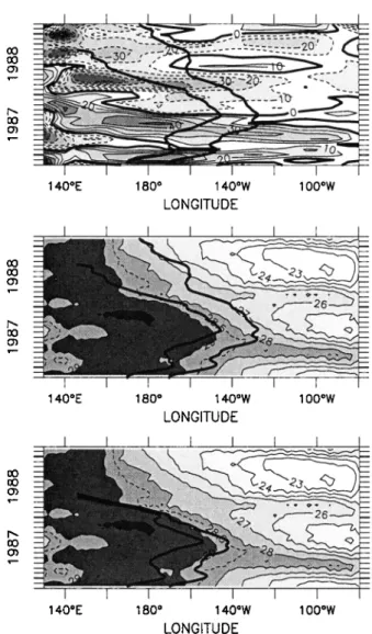 Figure  2.  Trajectories  of hypothetical  drifters moved  by surface  zonal currents  derived  from Geosat  and aver-  aged  within 4øN-4øS:  (upper  panel) currents  anomalies 