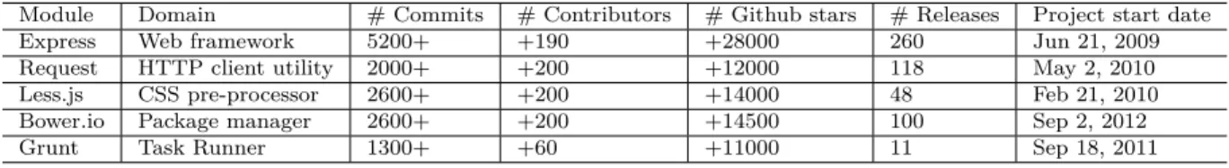 Table  3.1 Descriptive statistics of the studied systems.