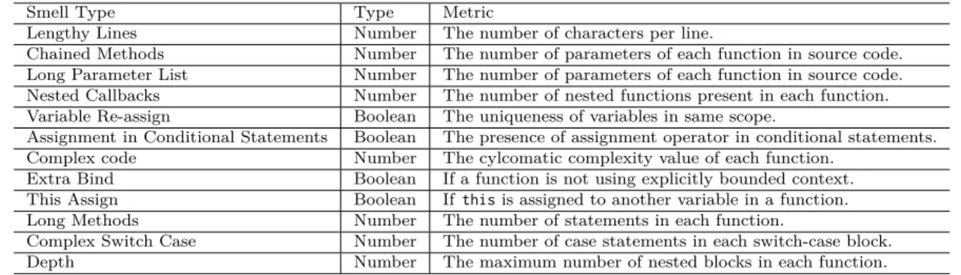 Table  3.2 Metrics computed for each type of code smell.
