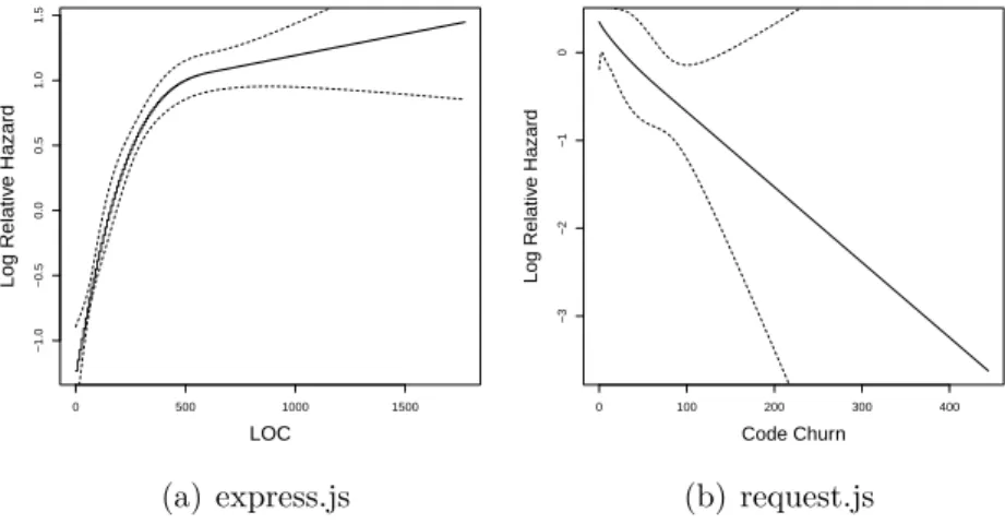 Figure 4.2 Determining a link function for express.js and grunt.js modules for two covariates : LOC and Code Churn respectively.