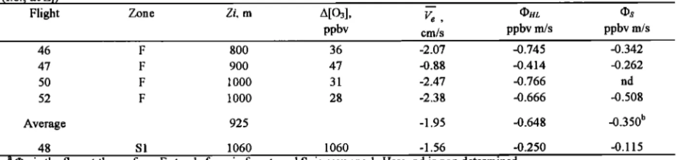 Table 4. Entrainment  Velocity  Ve  between  HL and ABL, and Corresponding  Ozone  Flux cI)nL  at the Top of the ABL 