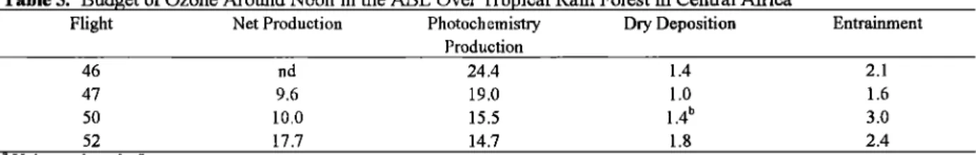 Table 5. Budget  of Ozone  Around  Noon in the ABL Over Tropical  Rain Forest  in Central  Africa a 