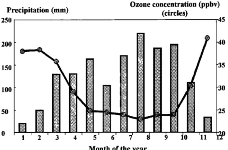 Figure  1. Evolution  of surface  ozone  concentration  with rainfall  regime  in Bangui  (CAR)