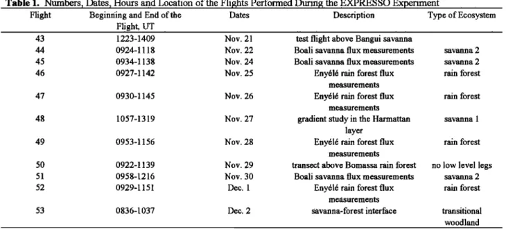 Table 1., Numbers,  Dates•  Hour  san,  d Locatio  n of the Flights  Performed  During