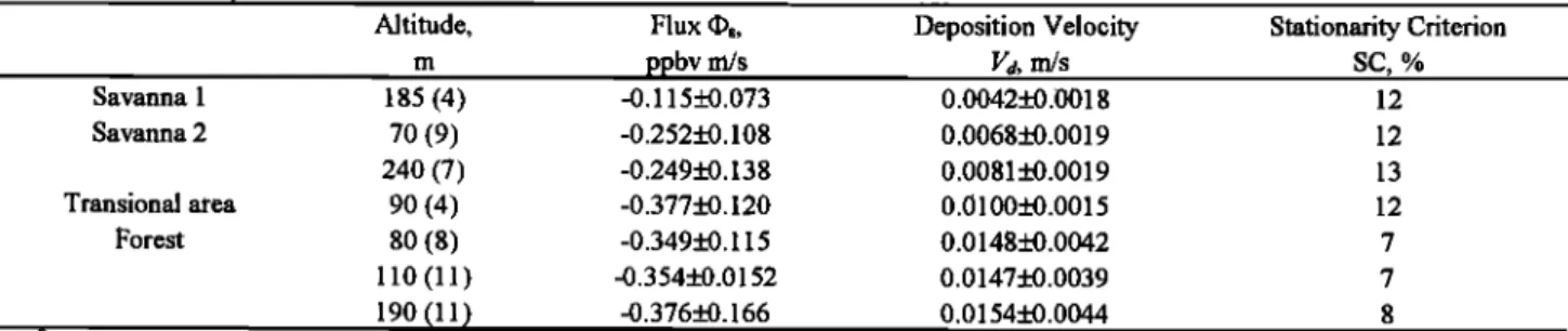 Table 3. Fluxes  and Deposition  Velocities  of Ozone  in the Surface  Layer Over Different  Sites  Representing  Savannas, 