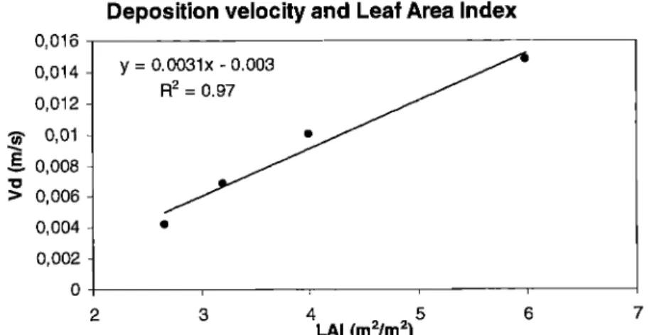 Figure  6. Linear  regression  between  deposition  velocity  Va  and  Leaf  Area  Index  (LAI) for four  different  sites