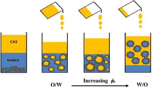 Figure 2.8 Schematic representation of catastrophic phase inversion in Pickering emulsions: the  continuous addition of the dispersed phase (oil) sequentially turns the emulsion from O/W (left) 
