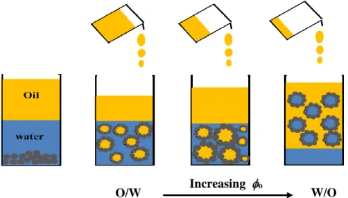 Figure 2.8 Schematic representation of catastrophic phase inversion in Pickering emulsions: the  continuous addition of the dispersed phase (oil) sequentially turns the emulsion from O/W (left) 