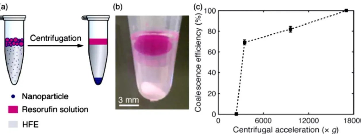 Figure 2.11 Centrifugation to induce the coalescence of drops (a). Image of coalesced drops after  centrifugation at 9600g after 10 min (b)