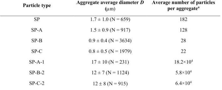 Table 4.3 Average aggregate diameter D as a function of particle type, at pH 3.0 (N =  number of analyzed aggregates)