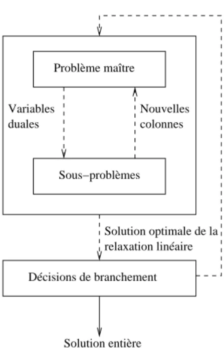 Figure 1.2 Algorithme de g´en´eration de colonnes