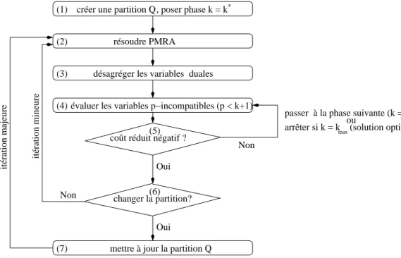 Figure 1.3 Algorithme d’agr´egation dynamique de contraintes avec phases multiples