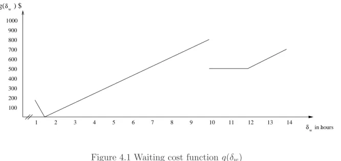 Figure 4.1 Waiting cost function g(δ w )