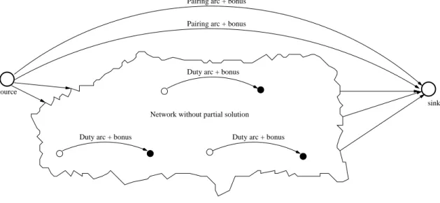 Figure 4.4 Arcs representing pairings and duties from a partial solution