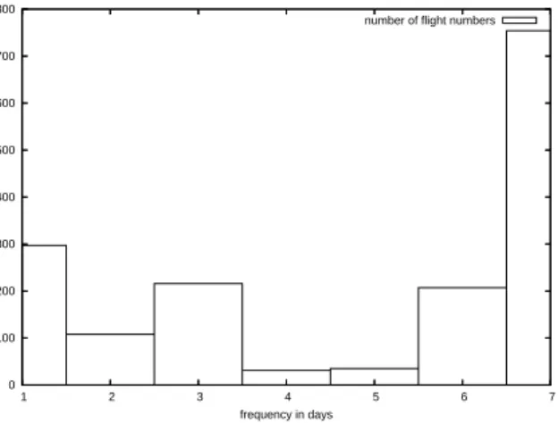 Figure 4.6 The monthly regularity
