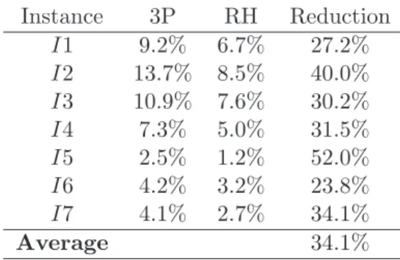 Table 4.3 reports the corresponding computational times. For each instance, it specifies the computational (CPU) times for each phase of the 3P approach as well as its total CPU time, and the total CPU time of the RH approach
