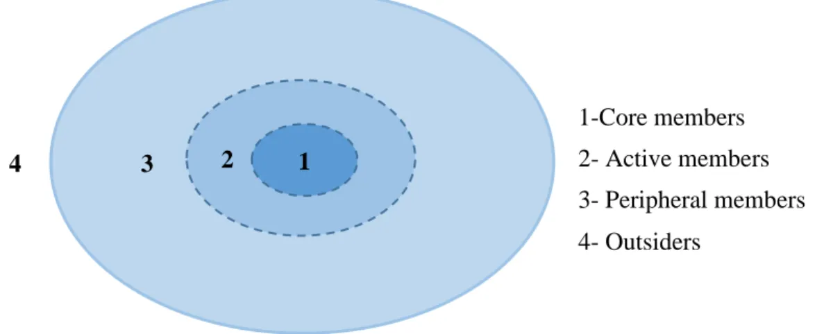 Figure 2-2: Layers of membership in CoPs ( Wenger, Etienne, McDermott, &amp; Snyder, 2002 )   interactions, which  can result in  innovations or new ideas by knowledge circulation