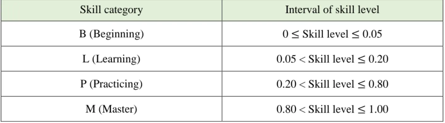 Table 3-2: Categories of community members in terms of their skill levels. 