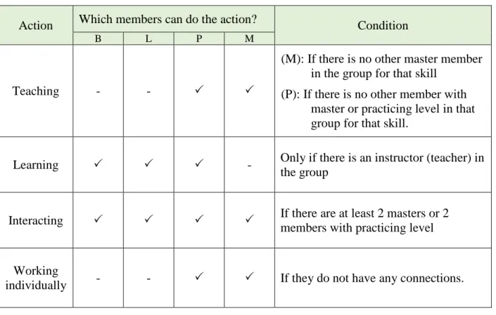 Table 3-3: Members’ possible actions for each skill based on the level of that skill 