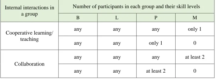 Table 3-4: Types of group interactions based on the number of participants and their skill levels