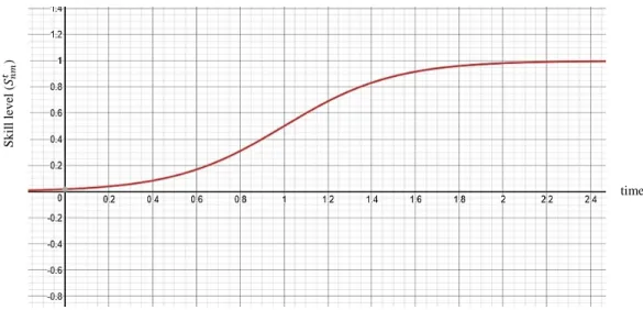 Figure 4-1: A sample S curve, which shows the improvement pattern of a   skill level ( 