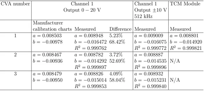 Table 4.1: Values of coefficients a and b for CVA systems
