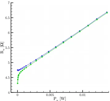 Figure 4.3: CVA, wire cold resistance estimation