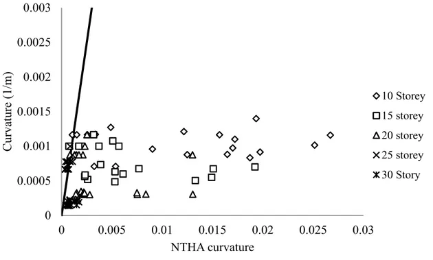 Figure 4-12: Base curvature predictions from design functions based on NTHA displacements  versus NTHA base curvature 