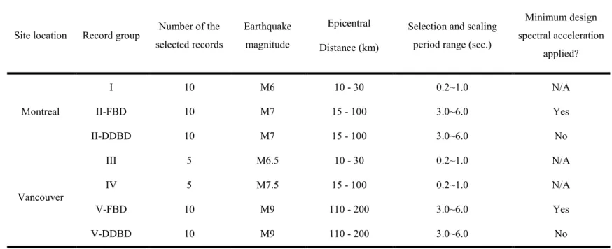 Table 3-4 Summary of selected records for NTHA of the shear walls for the office building 