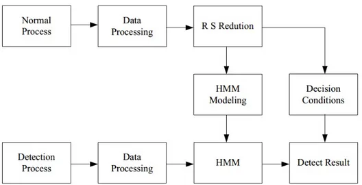 Figure 2.10 Zeng’s Detection Model Based on HMM and Rough Set Reduction [195]