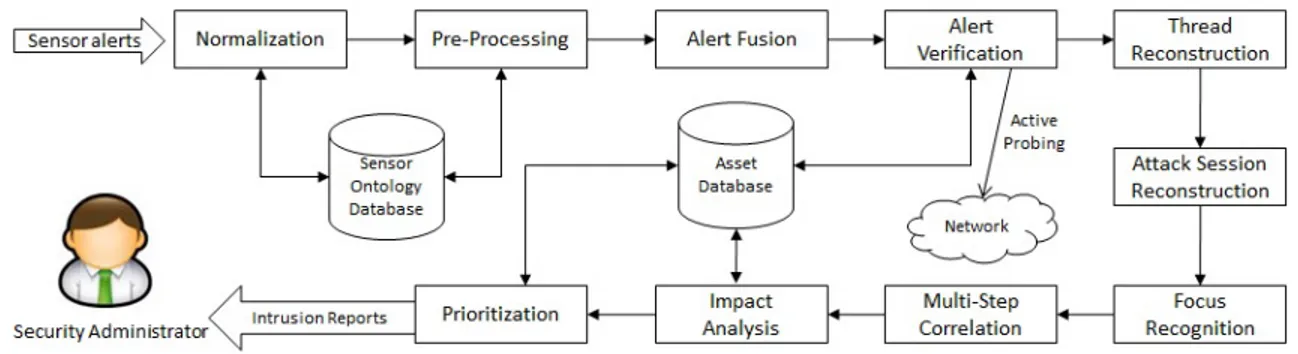 Figure 2.13 Valeur et al. alert correlation framework [177]