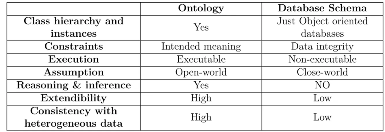 Table 3.1 Comparison of the concept of “ontology” vs. database schema
