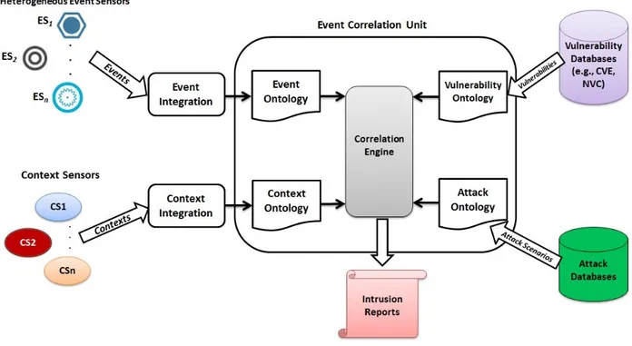 Figure 4.1 The Passargade ontology-based context-aware event correlation framework