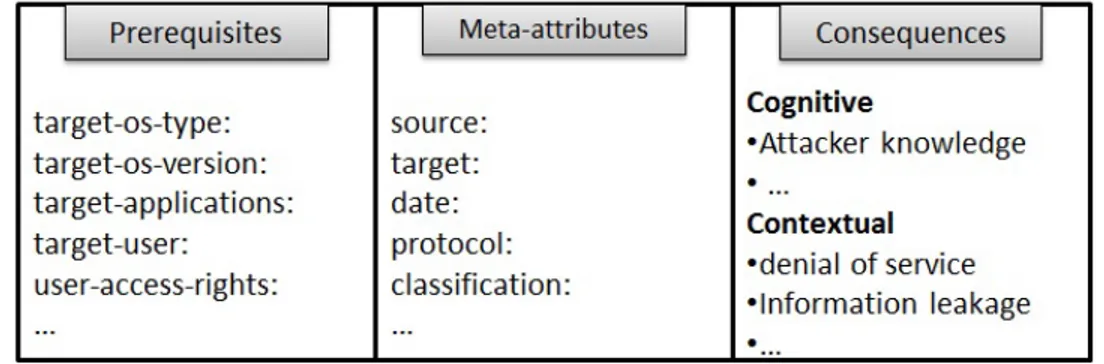 Figure 4.6 Meta-event structure