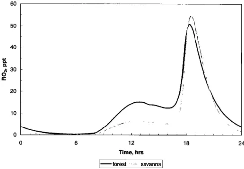 Figure 5.  Concentrations  of organic peroxy radicals (RO2) computed  with the zero-dimensional  model (reference 