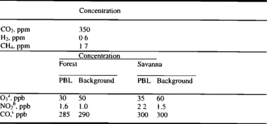 Table 2.  Initial Conditions  and Background  (Free  Troposphere)  Concentrations 