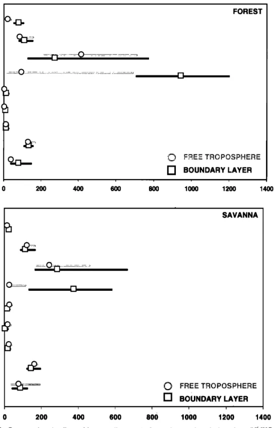 Figure 2.  Concentrations  (median  and interquartile  ranges)  of several  nonmethane  hydrocarbons  (NMHCs)  in the 