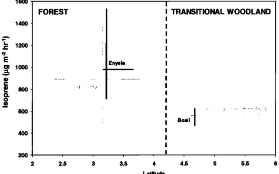 Figure 3.  REA  flux results. The vertical and horizontal bars represent  the interquartile  ranges of fluxes and 
