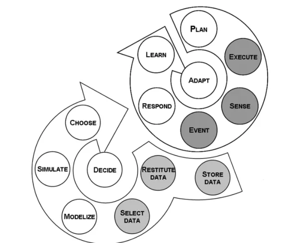 Figure A.4 – Adaptive Intelligent Manufacturing System  In grey: covered by current MES